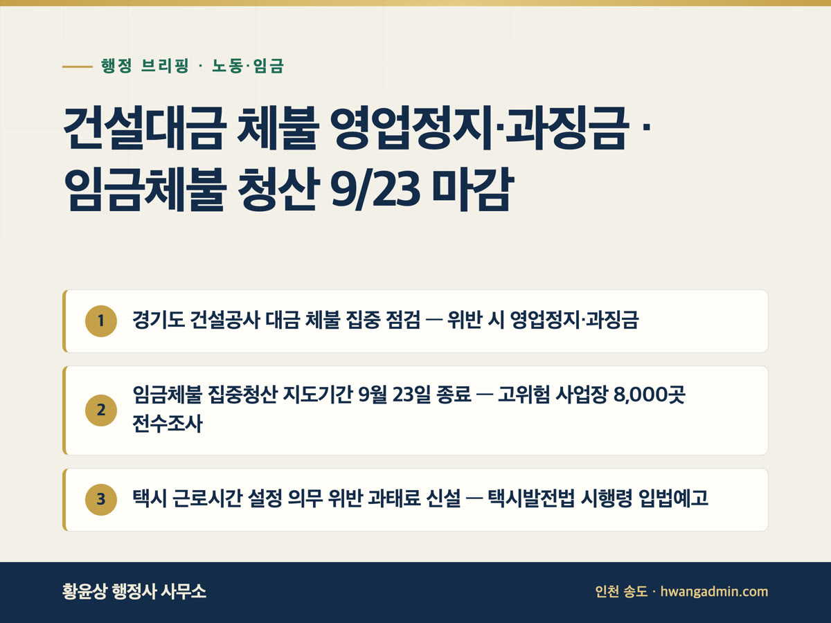 건설대금 체불 영업정지·과징금 · 임금체불 청산 9/23 마감 외 2건 | 행정 브리핑 9월 21일 — 경기도 건설공사 대금 체불 집중 점검 — 위반 시 영업정지·과징금