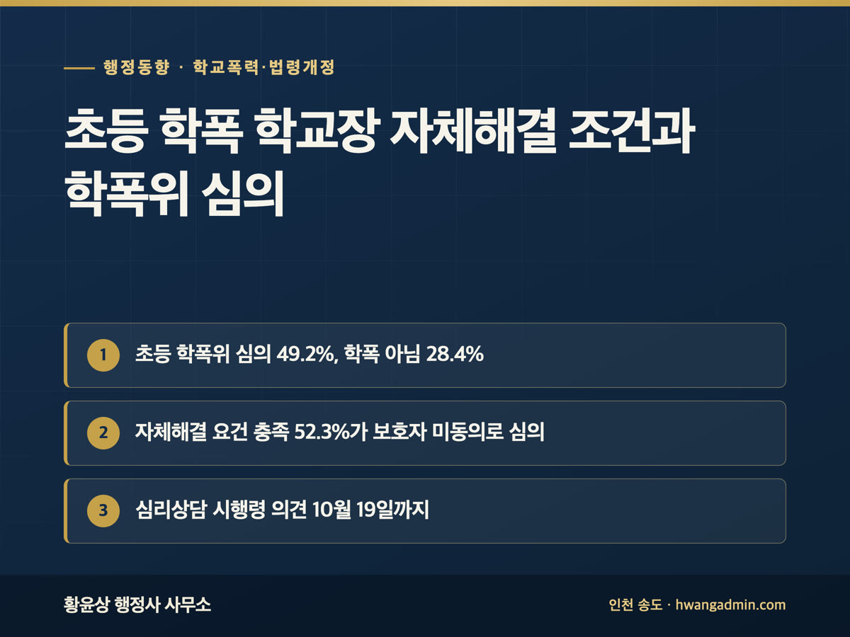 행정 브리핑 9월 27일 초등 학폭 학교장 자체해결 조건과 학폭위 심의, 초등 심의 비율 49.2%와 학폭 아님 결론 28.4%