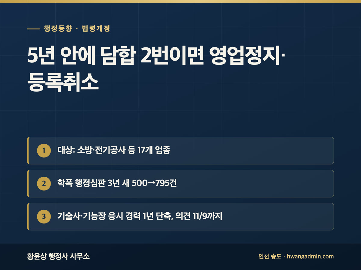 행정 브리핑 9월 29일 5년 안에 2번 담합한 17개 업종 사업자 영업정지·등록취소 추진, 경기도 학교폭력 행정심판 3년 새 500건에서 795건
