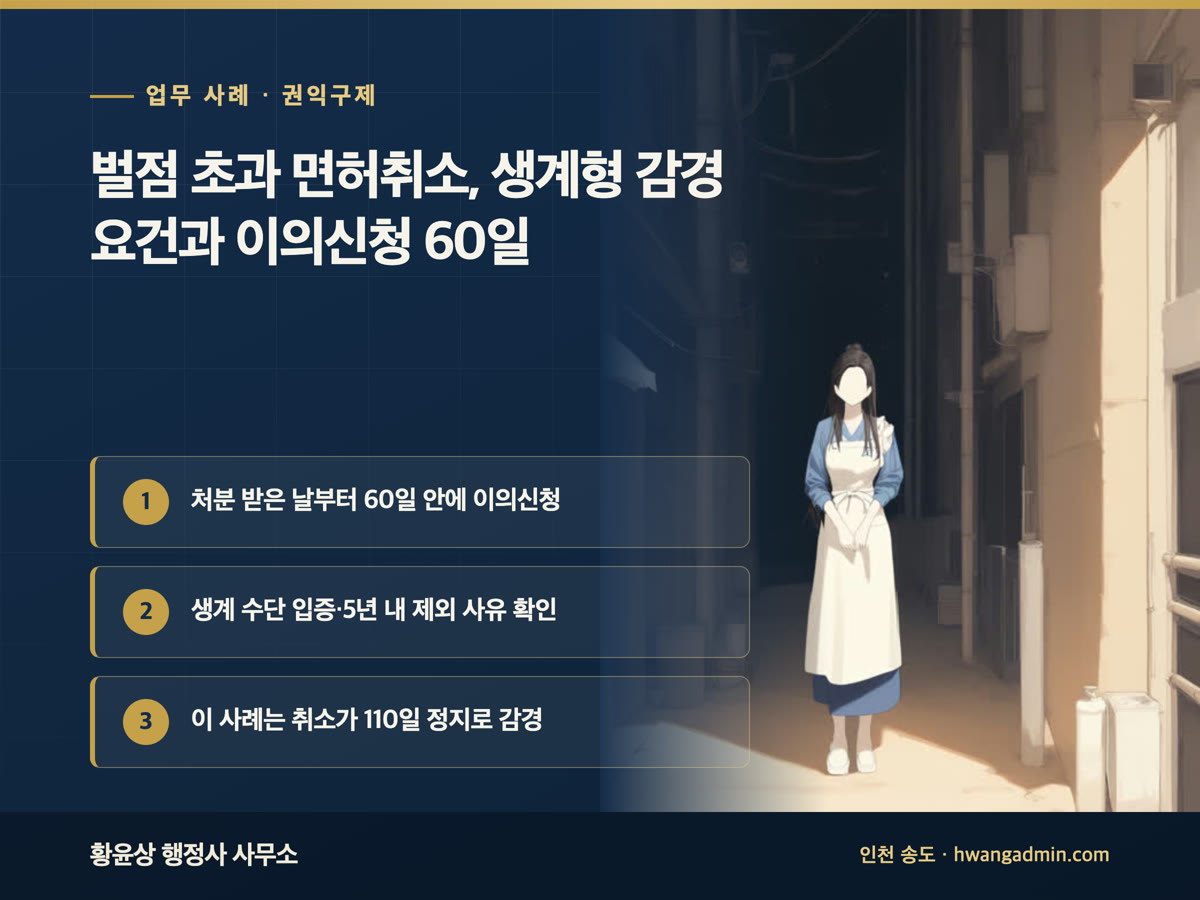 업무 사례 · 권익구제 벌점 초과 면허취소, 생계형 감경 요건과 이의신청 60일 처분 받은 날부터 60일 안에 이의신청, 생계 수단 입증·5년 내 제외 사유 확인, 이 사례는 취소가 110일 정지로 감경