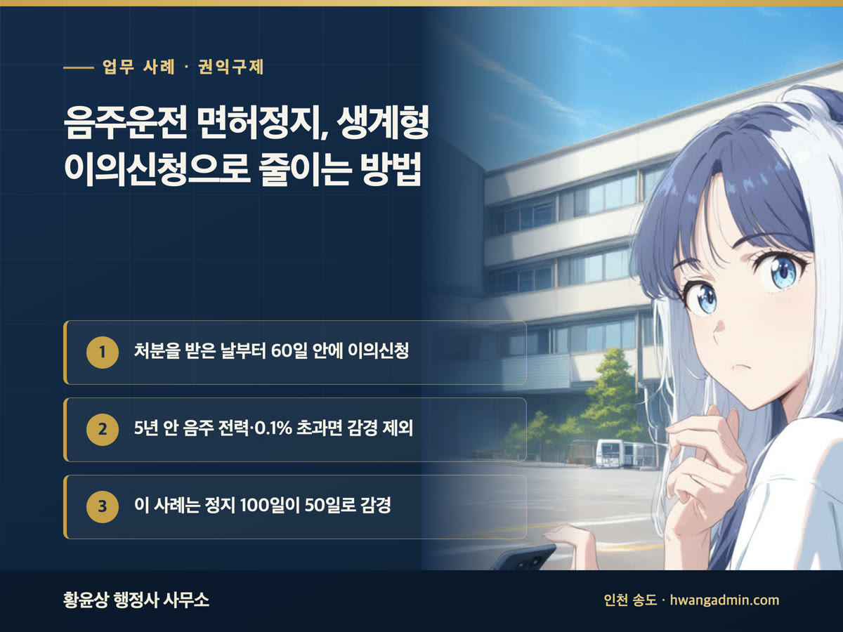 업무 사례 · 권익구제 음주운전 면허정지, 생계형 이의신청으로 줄이는 방법 처분을 받은 날부터 60일 안에 이의신청, 5년 안 음주 전력·0.1% 초과면 감경 제외, 이 사례는 정지 100일이 50일로 감경