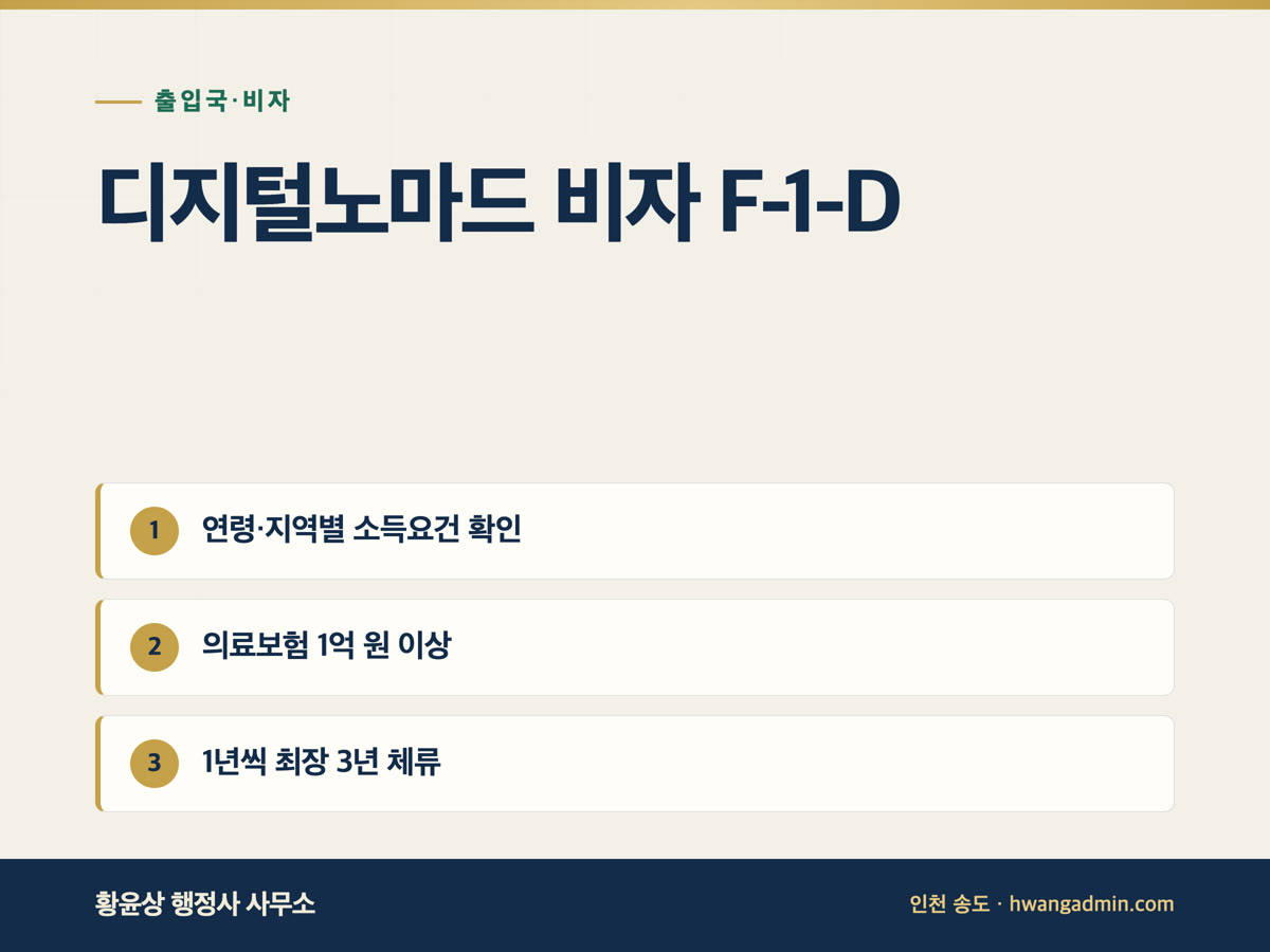 디지털노마드 비자(F-1-D) 소득요건·신청서류 — 2026년 정식 운영 — 안내 이미지