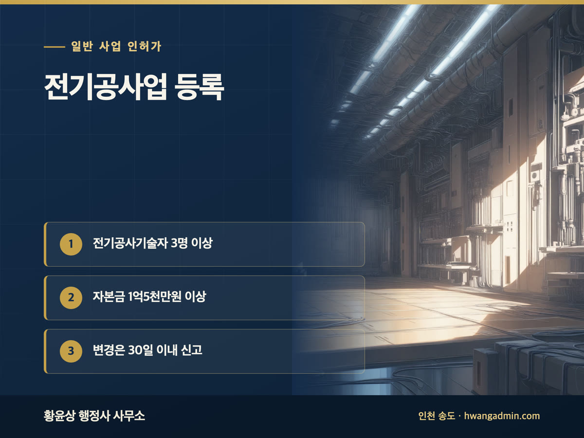 전기공사업 등록 요건 — 기술자 3명·자본금 1억5천만원과 등록 서류 — 안내 이미지