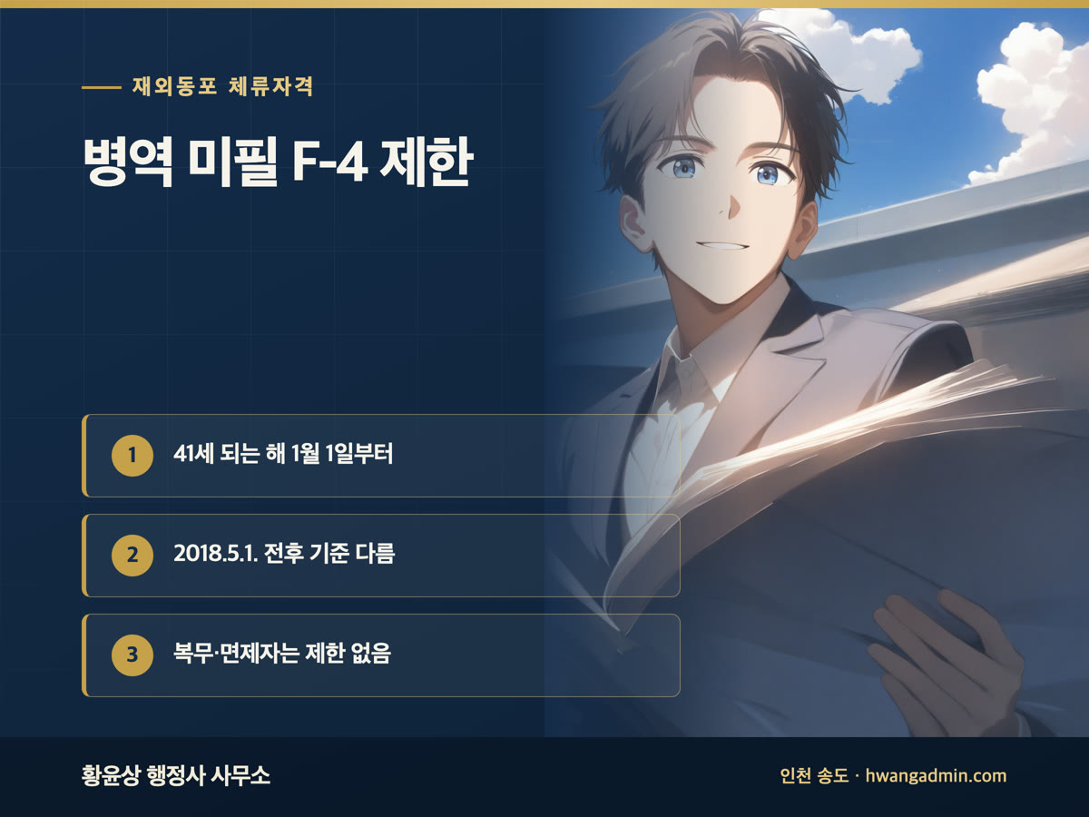 병역 미필 F-4(재외동포) 제한 — 국적이탈·상실 남성은 41세 되는 해 1월 1일부터 신청 — 안내 이미지