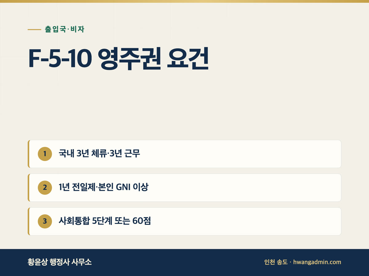 F-5-10 영주권 요건 — 학위·3년 체류·1년 전일제 근무·GNI 소득 — 안내 이미지