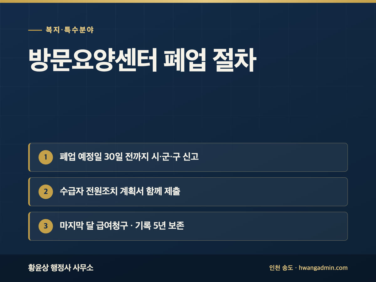 방문요양센터 폐업 절차 — 30일 전 신고·수급자 전원조치·급여청구 — 안내 이미지