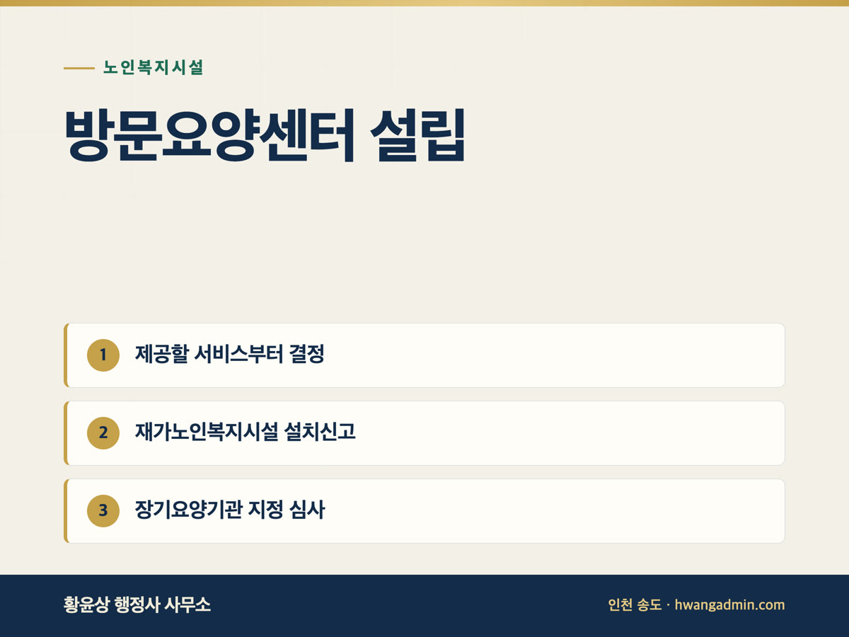 방문요양센터(재가노인복지센터) 설립 절차 — 설치신고와 장기요양기관 지정 — 안내 이미지