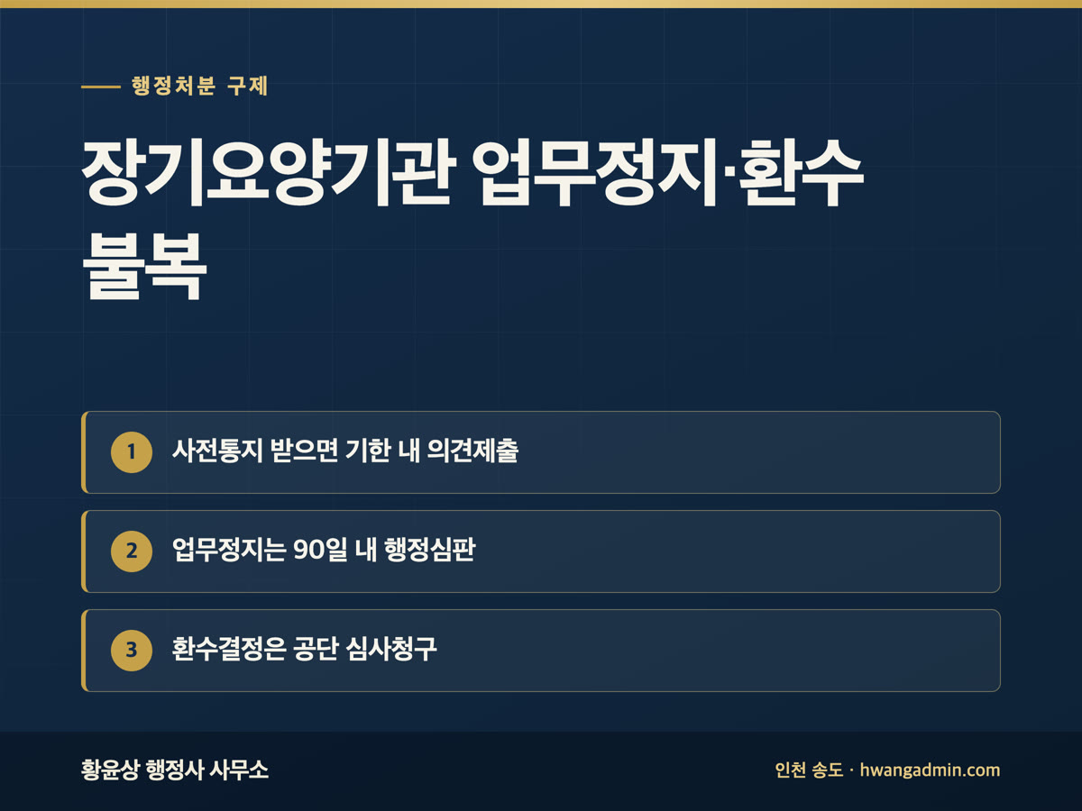 장기요양기관 업무정지·환수 불복 방법 — 현지조사 후 의견제출·행정심판·심사청구 — 안내 이미지