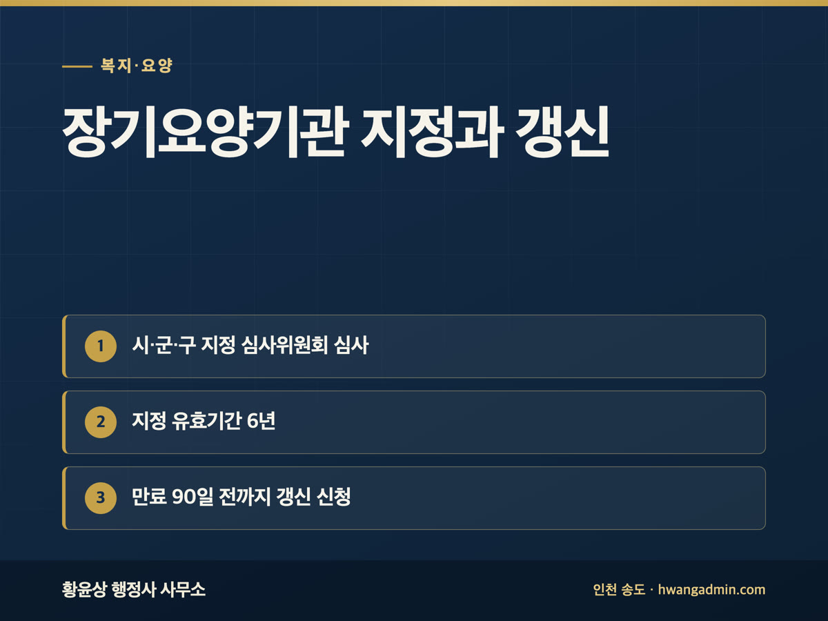 장기요양기관 지정심사와 지정 갱신 — 6년 유효기간, 만료 90일 전 신청 — 안내 이미지