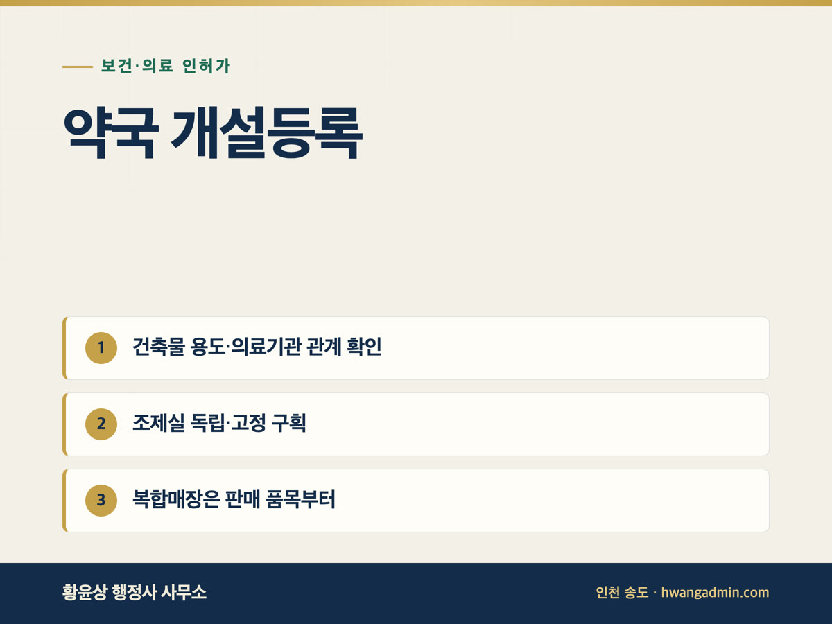 약국 개설등록 절차와 필요서류 — 건축물 용도·조제실·복합매장 구획 — 안내 이미지