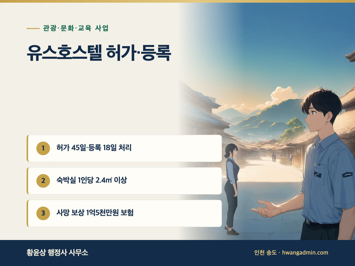 유스호스텔(청소년수련시설) 설치·운영 허가와 등록 — 허가 45일·숙박실 1인당 2.4㎡·운영대표자 자격 — 안내 이미지